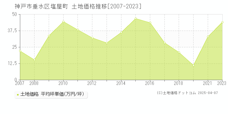 神戸市垂水区塩屋町の土地価格推移グラフ 