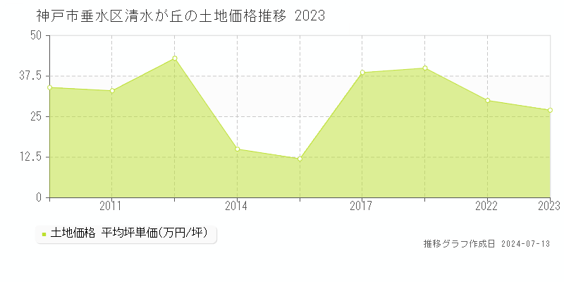 神戸市垂水区清水が丘の土地価格推移グラフ 