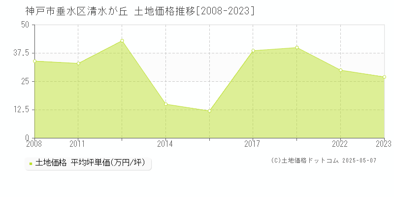 清水が丘(神戸市垂水区)の土地価格推移グラフ(坪単価)[2008-2023年]