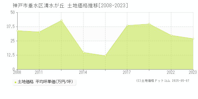 神戸市垂水区清水が丘の土地価格推移グラフ 