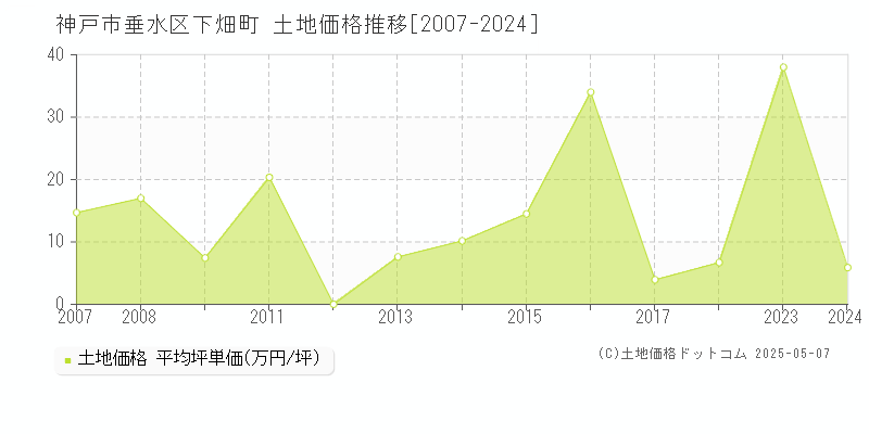 下畑町(神戸市垂水区)の土地価格推移グラフ(坪単価)[2007-2024年]
