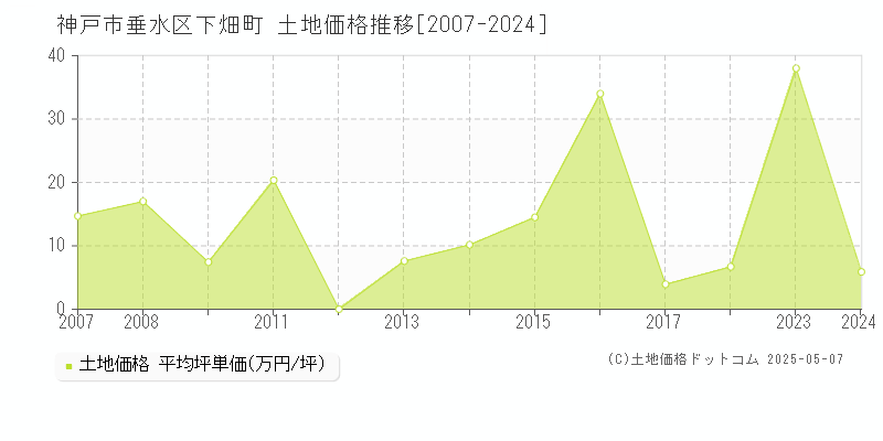 神戸市垂水区下畑町の土地価格推移グラフ 