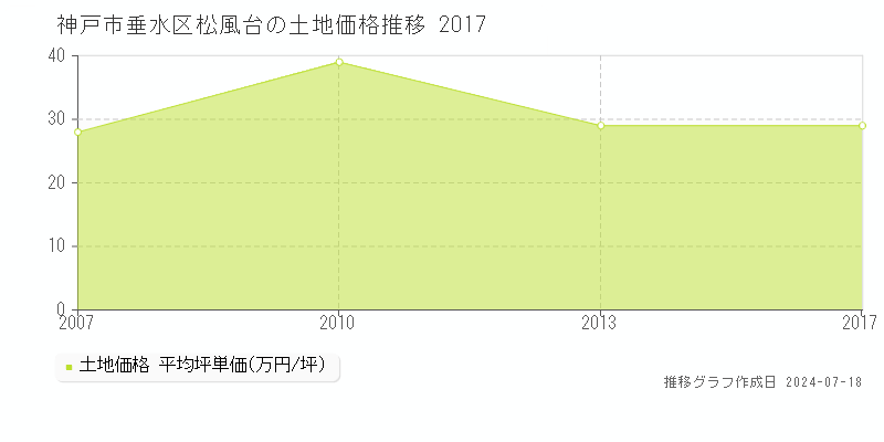 神戸市垂水区松風台の土地価格推移グラフ 