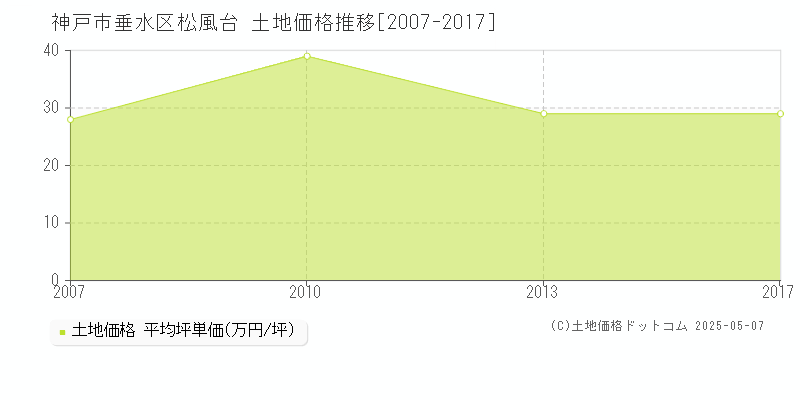 松風台(神戸市垂水区)の土地価格推移グラフ(坪単価)[2007-2017年]