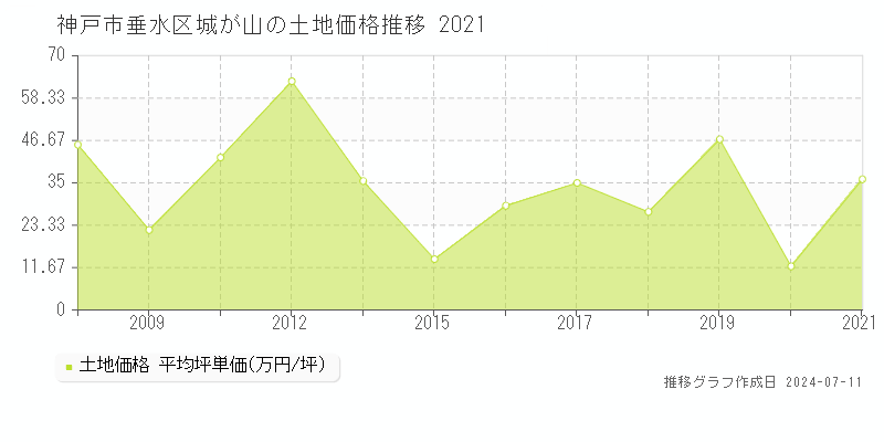 神戸市垂水区城が山の土地価格推移グラフ 