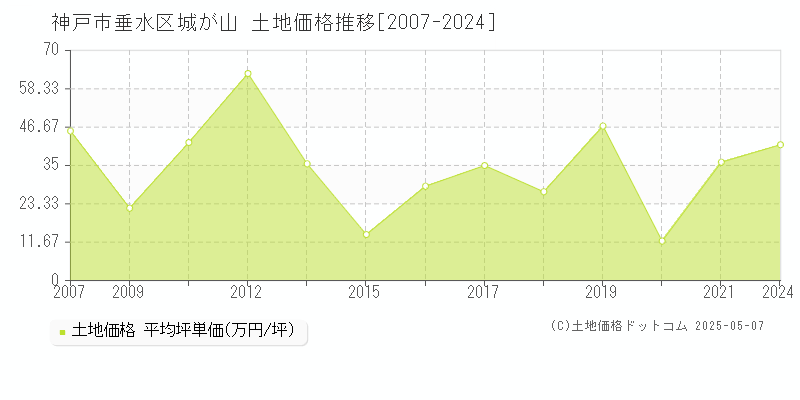 城が山(神戸市垂水区)の土地価格推移グラフ(坪単価)[2007-2024年]