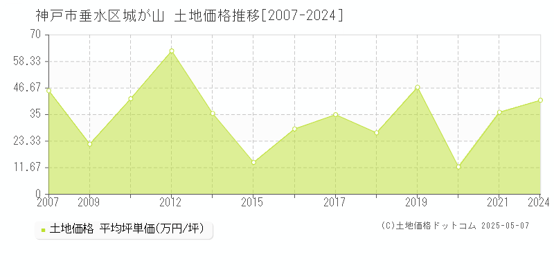 神戸市垂水区城が山の土地価格推移グラフ 