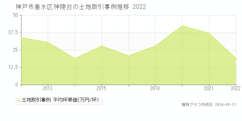 神戸市垂水区神陵台の土地価格推移グラフ 