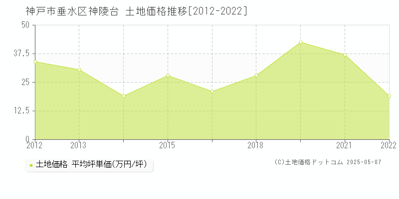 神陵台(神戸市垂水区)の土地価格推移グラフ(坪単価)[2012-2022年]