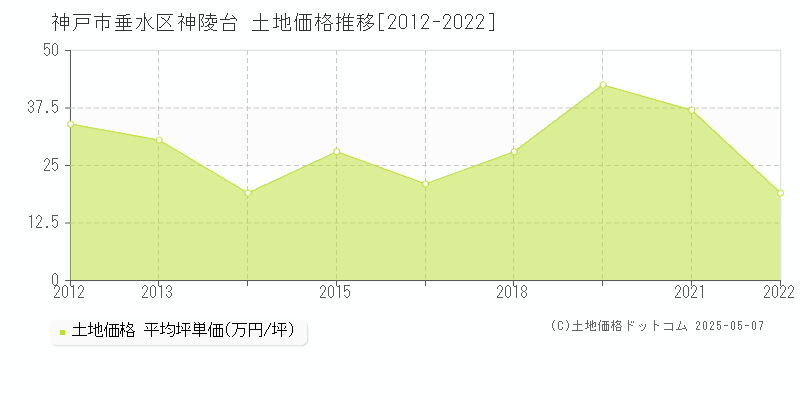 神戸市垂水区神陵台の土地価格推移グラフ 