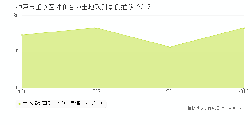 神戸市垂水区神和台の土地価格推移グラフ 