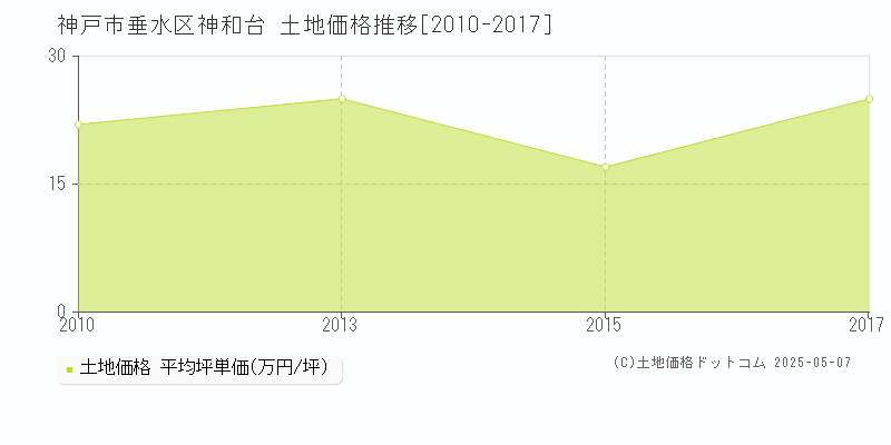 神和台(神戸市垂水区)の土地価格推移グラフ(坪単価)[2010-2017年]