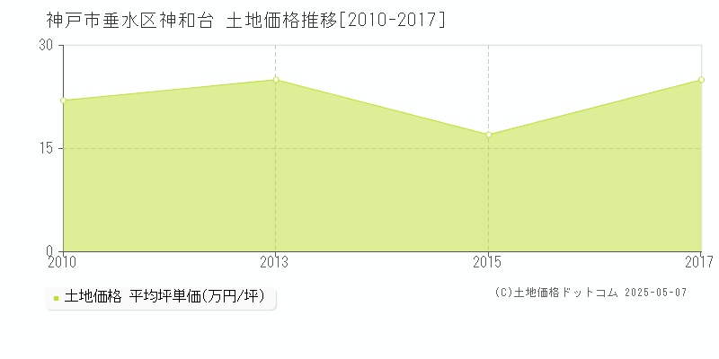 神戸市垂水区神和台の土地価格推移グラフ 