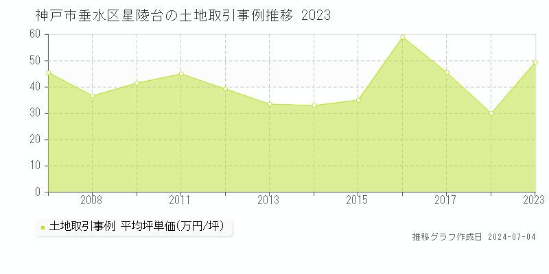 神戸市垂水区星陵台の土地価格推移グラフ 
