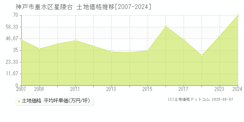 星陵台(神戸市垂水区)の土地価格推移グラフ(坪単価)[2007-2024年]