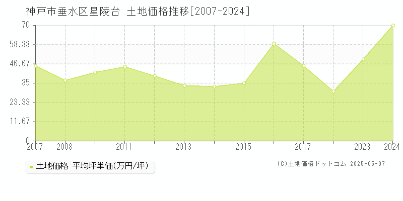 神戸市垂水区星陵台の土地価格推移グラフ 