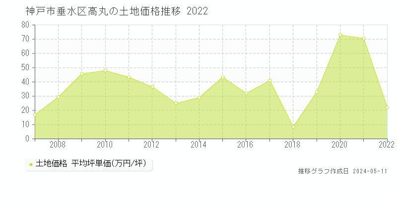 神戸市垂水区高丸の土地価格推移グラフ 