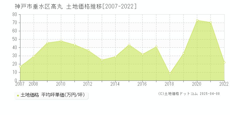 神戸市垂水区高丸の土地価格推移グラフ 