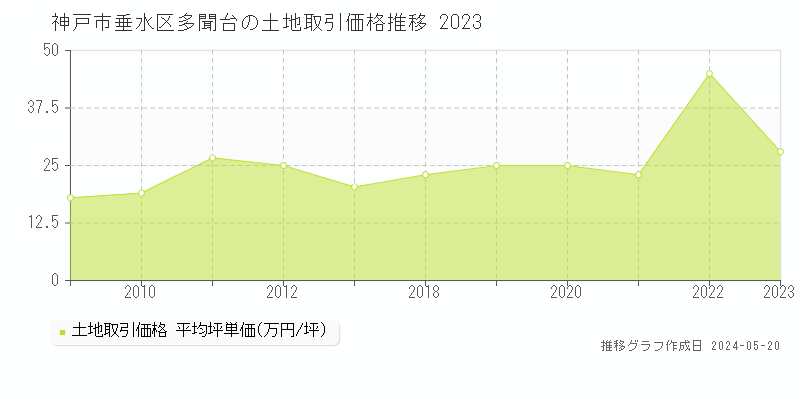 神戸市垂水区多聞台の土地価格推移グラフ 