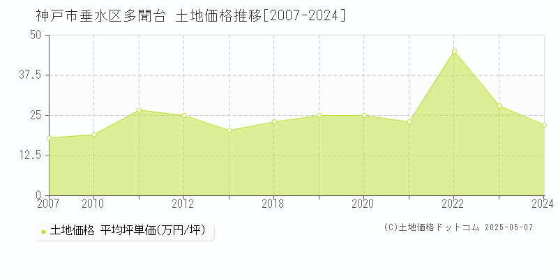 多聞台(神戸市垂水区)の土地価格推移グラフ(坪単価)[2007-2024年]