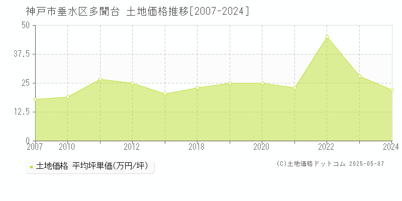 神戸市垂水区多聞台の土地価格推移グラフ 