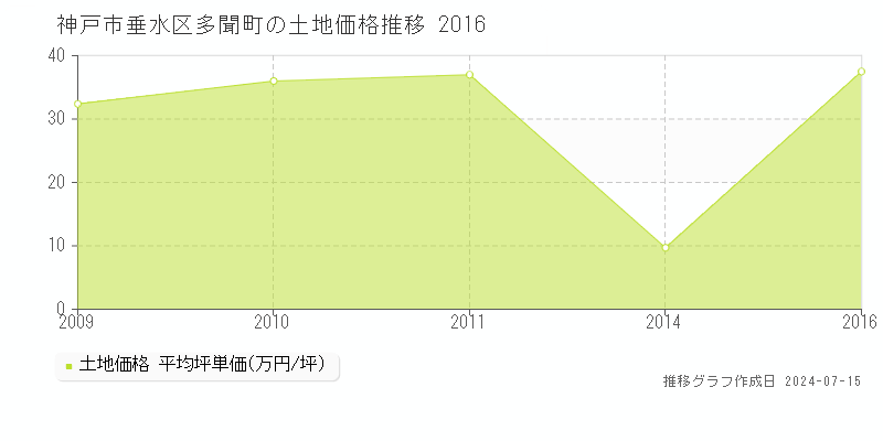 神戸市垂水区多聞町の土地価格推移グラフ 