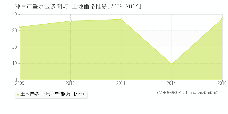 多聞町(神戸市垂水区)の土地価格推移グラフ(坪単価)[2009-2016年]