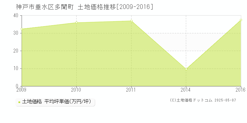 神戸市垂水区多聞町の土地価格推移グラフ 