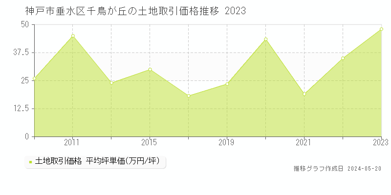神戸市垂水区千鳥が丘の土地価格推移グラフ 