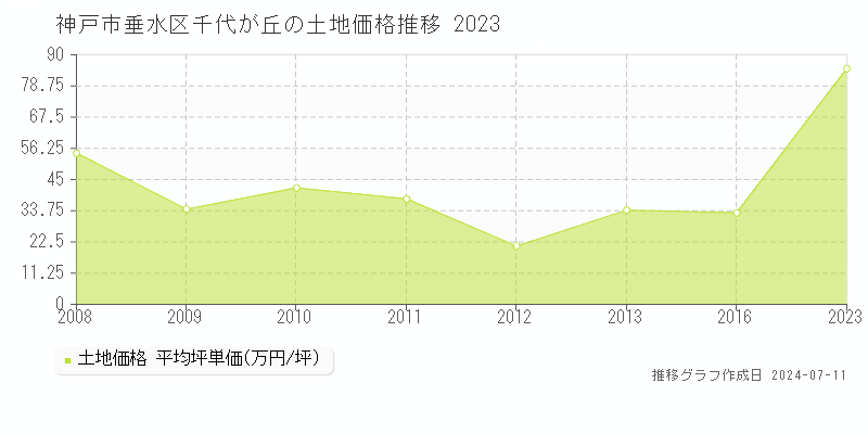 神戸市垂水区千代が丘の土地価格推移グラフ 