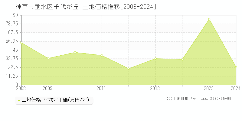 千代が丘(神戸市垂水区)の土地価格推移グラフ(坪単価)[2008-2024年]