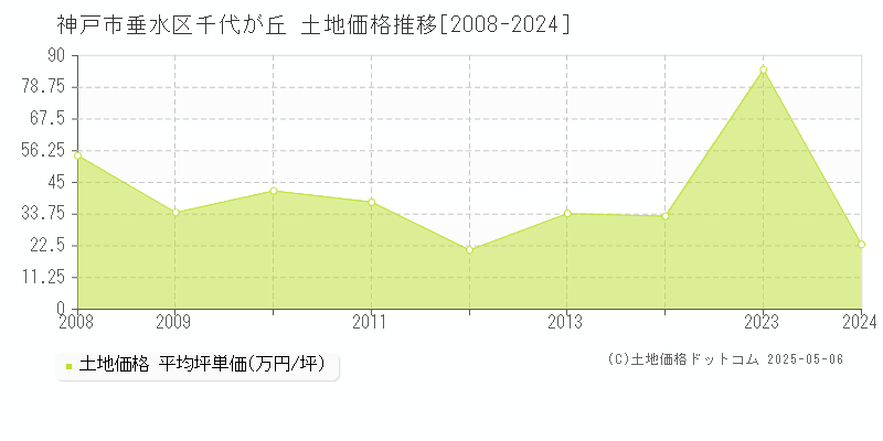 神戸市垂水区千代が丘の土地価格推移グラフ 