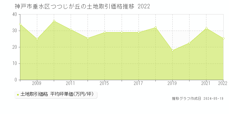 神戸市垂水区つつじが丘の土地価格推移グラフ 