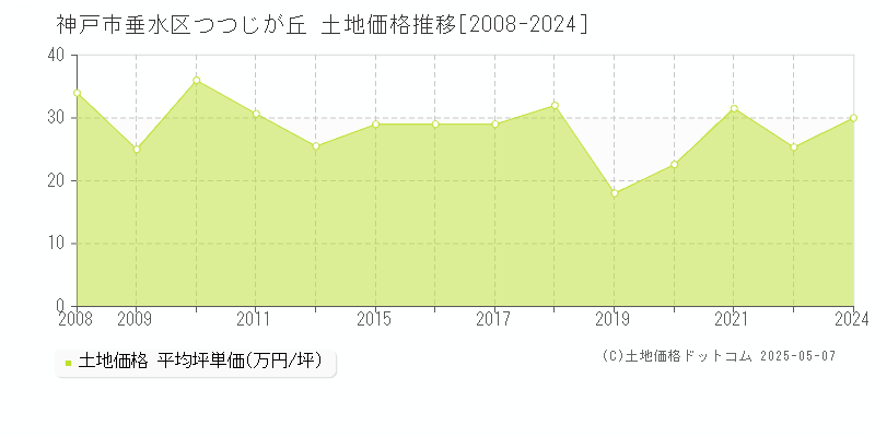 つつじが丘(神戸市垂水区)の土地価格推移グラフ(坪単価)[2008-2024年]
