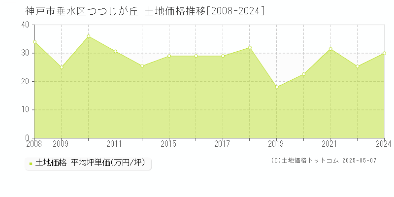 神戸市垂水区つつじが丘の土地価格推移グラフ 