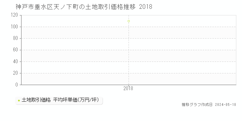 神戸市垂水区天ノ下町の土地価格推移グラフ 