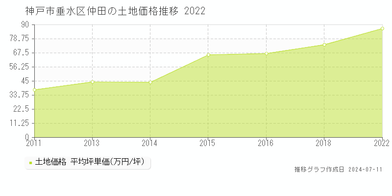 神戸市垂水区仲田の土地価格推移グラフ 