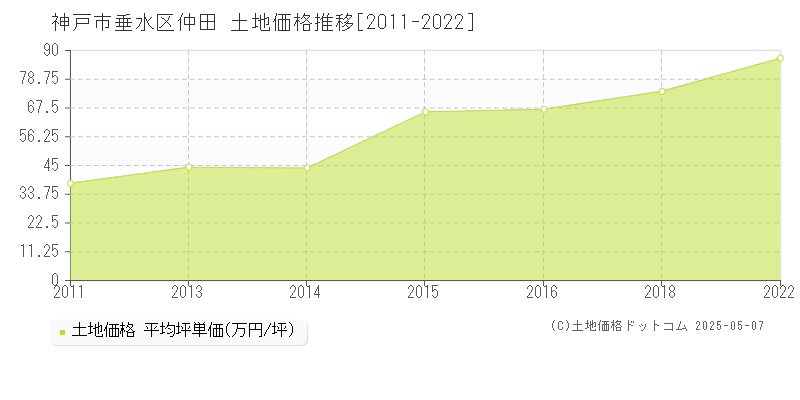 仲田(神戸市垂水区)の土地価格推移グラフ(坪単価)[2011-2022年]