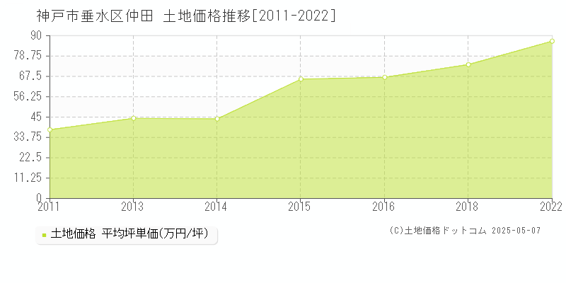 神戸市垂水区仲田の土地価格推移グラフ 