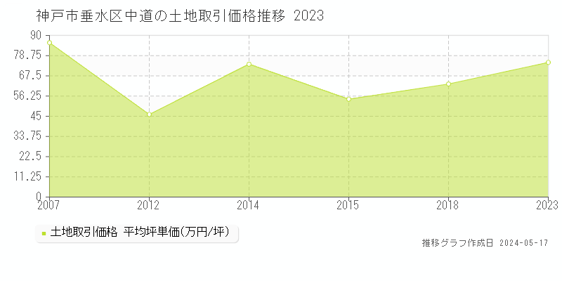 神戸市垂水区中道の土地価格推移グラフ 