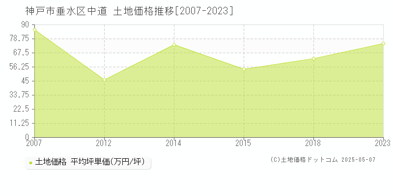 中道(神戸市垂水区)の土地価格推移グラフ(坪単価)[2007-2023年]