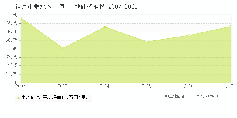 神戸市垂水区中道の土地価格推移グラフ 