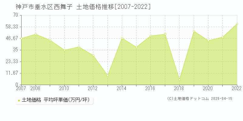 神戸市垂水区西舞子の土地価格推移グラフ 