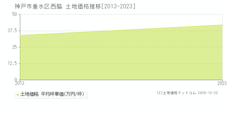 西脇(神戸市垂水区)の土地価格推移グラフ(坪単価)[2013-2023年]