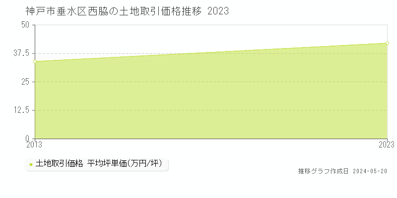 神戸市垂水区西脇の土地価格推移グラフ 