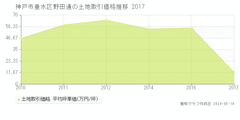 神戸市垂水区野田通の土地価格推移グラフ 