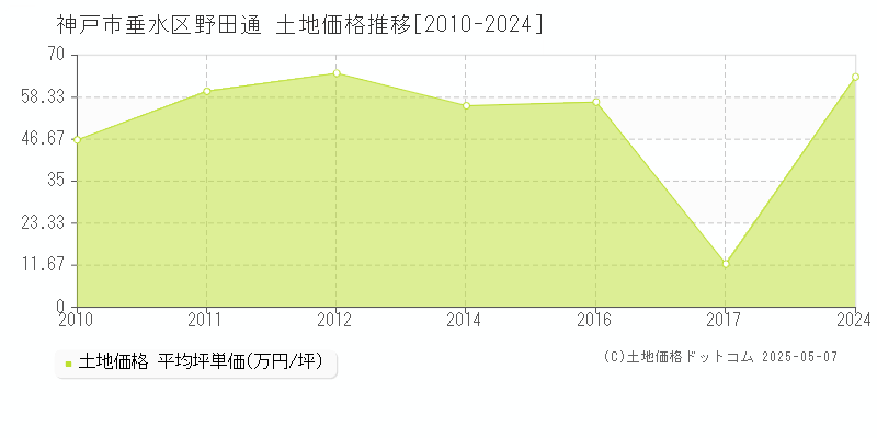 野田通(神戸市垂水区)の土地価格推移グラフ(坪単価)[2010-2024年]
