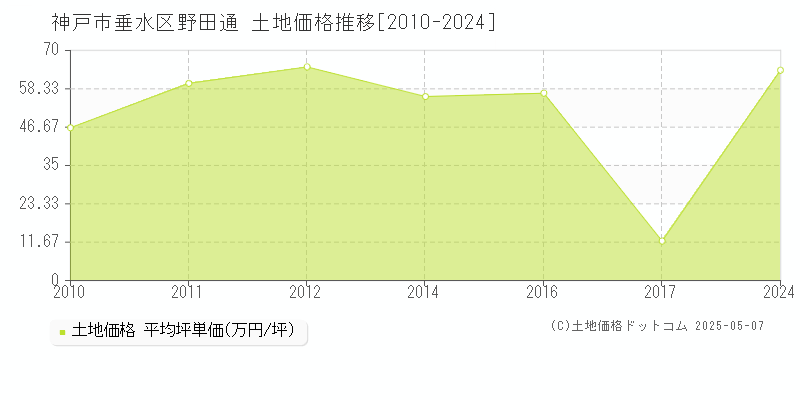 神戸市垂水区野田通の土地価格推移グラフ 