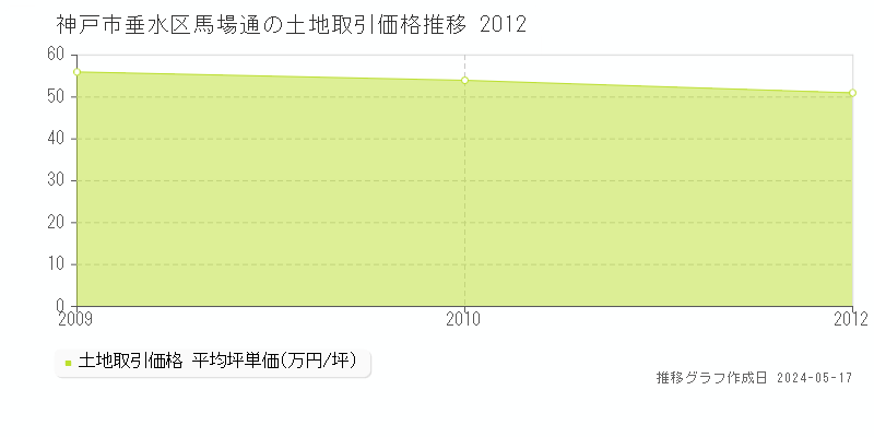 神戸市垂水区馬場通の土地価格推移グラフ 