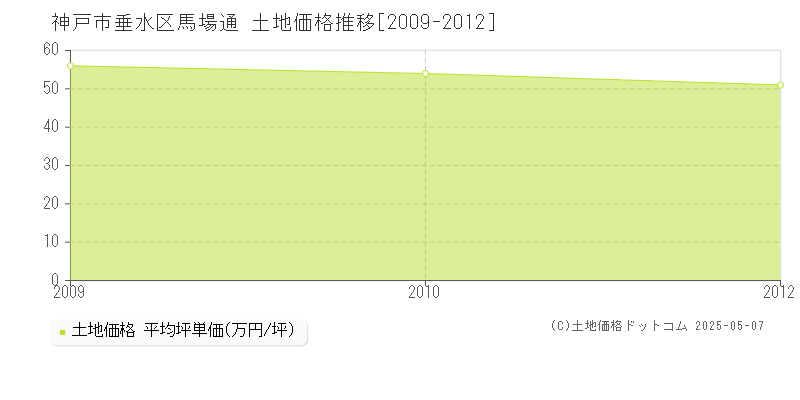 神戸市垂水区馬場通の土地価格推移グラフ 